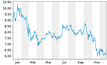 Chart DDA ETP AG - 1 Jahr
