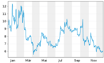 Chart Bitwise Physical Litecoin ETP - 1 Jahr