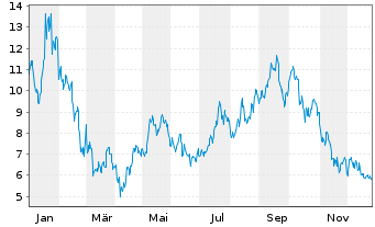 Chart VanEck Vectors Solana ETN - 1 Jahr
