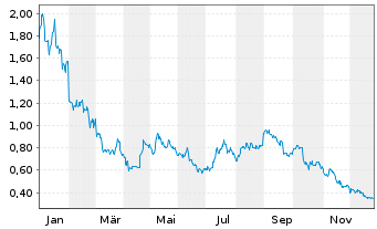 Chart VanEck ETP AG Polygon MVIS - 1 Jahr