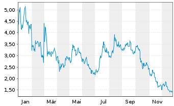 Chart Bitwise Physical Cardano ETP - 1 Jahr