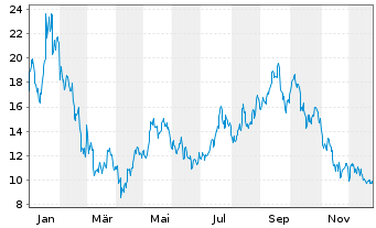Chart Bitwise Physical Solana ETP - 1 Jahr