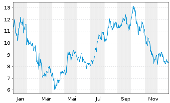Chart VanEck ETP AG MVIS CryptoComp. - 1 Jahr