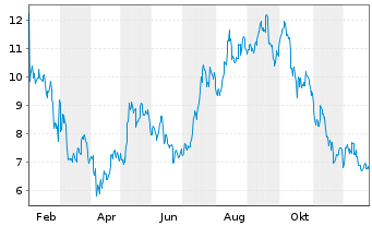 Chart VanEck ETP AG 31.12.29 MVIS Contract L. - 1 Jahr