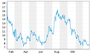 Chart VanEck ETP AG 31.12.29 MVIS CryptoComp. - 1 Jahr