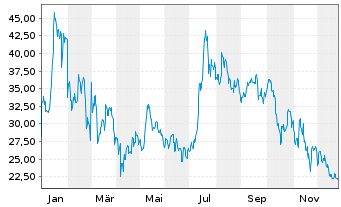 Chart Bitwise Physical XRP ETP - 1 Jahr