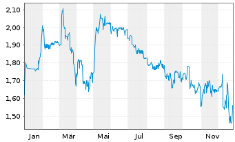 Chart Binect AG - 1 Jahr