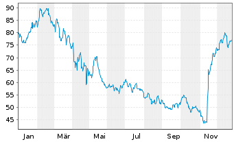 Chart Nagarro SE - 1 Jahr