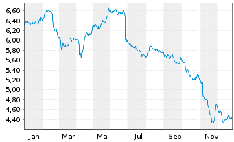 Chart HAMBORNER REIT AG - 1 Year