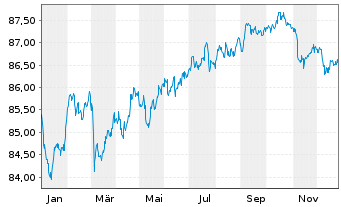 Chart Deutsche B&ouml;rse AG Anleihe v.21(21/31) - 1 Year