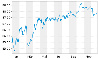 Chart Bauspark. Schw&auml;bisch Hall AG v.2020(2030) - 1 Jahr