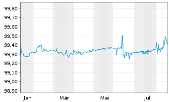 Chart Baden-W&uuml;rttemberg, Land FLR-LSA.v.2026(2032) - 1 Year