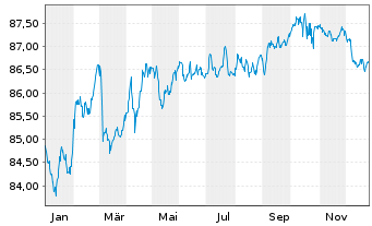 Chart Deutsche Wohnen SE Anleihe v.2021(2021/2031) - 1 Jahr