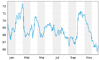 Chart Deutsche Wohnen SE Anleihe v.2021(2021/2041) - 1 Jahr