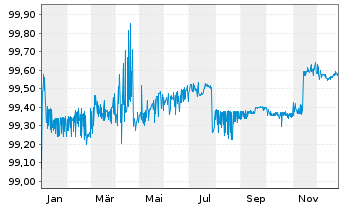 Chart Baden-W&uuml;rttemberg, Land FLR-LSA.v.2024(2029) - 1 Jahr
