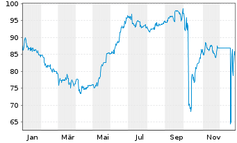 Chart PAUL Tech AG Inh.-Schv. v.2020(2022/2025) - 1 Year