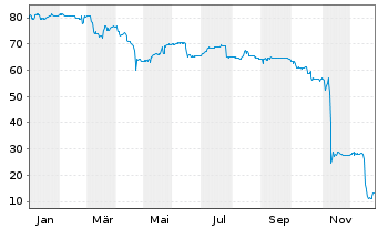 Chart Noratis AG Inh.-Schv. v.2020(2023/2025) - 1 Jahr