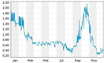 Chart Deutsche Lichtmiete AG Inh.Schv. v.2021(2022/2027) - 1 Jahr