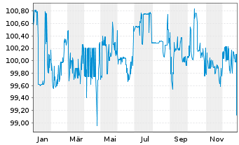 Chart Vossloh AG Sub.-FLR-Nts.v.21(26/unb.) - 1 Year