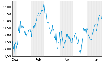 Chart Berlin, Land Landessch.v.2021(2041)Ausg.530 - 1 Year
