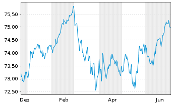 Chart Berlin, Land Landessch.v.2021(2036)Ausg.532 - 1 Year
