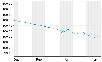 Chart Berlin, Land FLR-Landessch.v.21(2026)A.534 - 1 Year