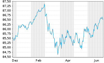 Chart Berlin, Land Landessch.v.2021(2031)Ausg.535 - 1 Year