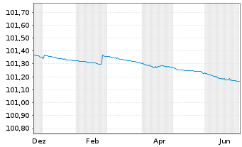 Chart Berlin, Land FLR-Landessch.v.21(2028)A.536 - 1 Year