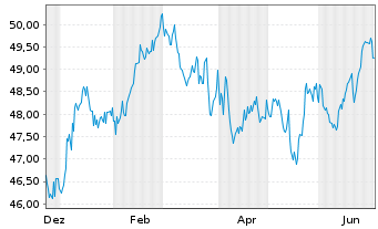 Chart Berlin, Land Landessch.v.2022(2052)Ausg.537 - 1 Year