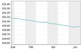 Chart Berlin, Land FLR-Landessch.v.22(2028)A.538 - 1 Year