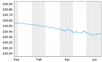Chart Berlin, Land FLR-Landessch.v.22(2027)A.539 - 1 Year