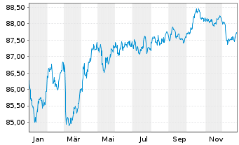 Chart Kreditanst.f.Wiederaufbau Med.Term Nts. v.21(31) - 1 Jahr