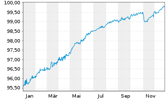 Chart Deutsche Pfandbriefbank AG MTN R.35384 v.21(26) - 1 Jahr