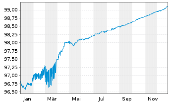 Chart Kreditanst.f.Wiederaufbau Med.Term Nts. v.21(26) - 1 Jahr
