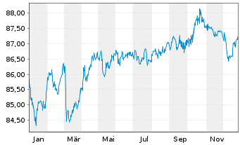 Chart Bundesl&auml;nder-Konsortium 60 Nr.60 v.2021(2031) - 1 Jahr
