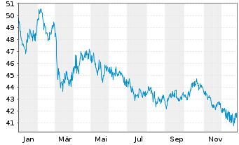 Chart Th&uuml;ringen, Freistaat S2021/03 v.21(51) - 1 Jahr