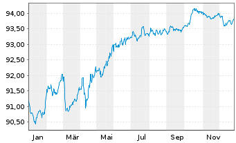 Chart HOWOGE Wohnungsbaug.mbH EO-MTN v.2021(2021/2028) - 1 Year