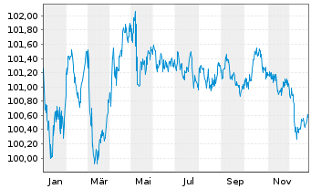 Chart Saarland, Land Landesschatz R.1 v.2023(2030) - 1 Year