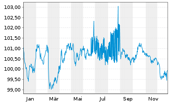 Chart Saarland, Land Landesschatz.R.2 v. 2024(2031) - 1 Year