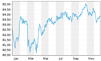 Chart Mercedes-Benz Group AG Medium Term Notes v.21(33) - 1 Year