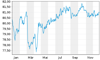 Chart LEG Immobilien SE Medium Term Notes v.21(21/33) - 1 Jahr