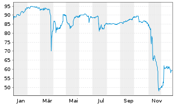 Chart hep global GmbH Anleihe v.2021(2024/2026) - 1 Jahr