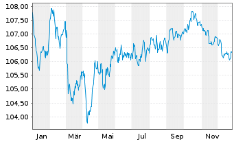 Chart JAB Holdings B.V. EO-Notes 2022(32) - 1 Jahr