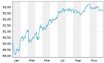 Chart TRATON Finance Luxembourg S.A. EO-MTN. 2021(28/29) - 1 Jahr