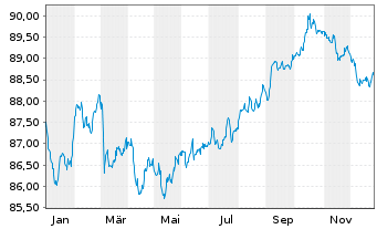 Chart JAB Holdings B.V. EO-Notes 2021(31) - 1 Jahr