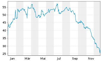 Chart Photon Energy N.V. EO-Schuldv. 2021(25/27) - 1 Jahr