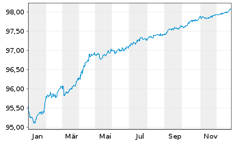 Chart Allianz Finance II B.V. EO-Med.Term Nts. 21(26/26) - 1 Jahr