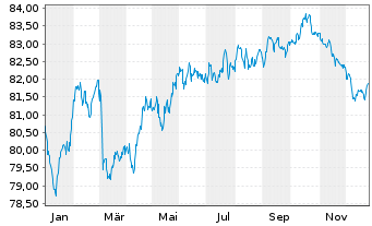 Chart Allianz Finance II B.V. EO-Med.Term Nts. 21(33/33) - 1 Jahr