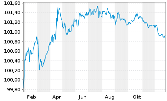 Chart TRATON Finance Luxembourg S.A. EO-MTN. 2025(27/28) - 1 Jahr