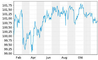 Chart TRATON Finance Luxembourg S.A. EO-MTN. 2025(30/31) - 1 Jahr